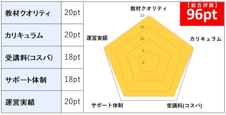 フォーサイトの行政書士講座 総合評価