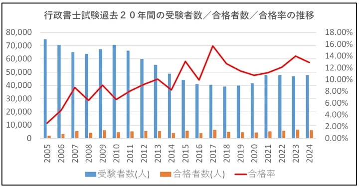 行政書士試験の過去20年間の受験者／合格者／合格率推移